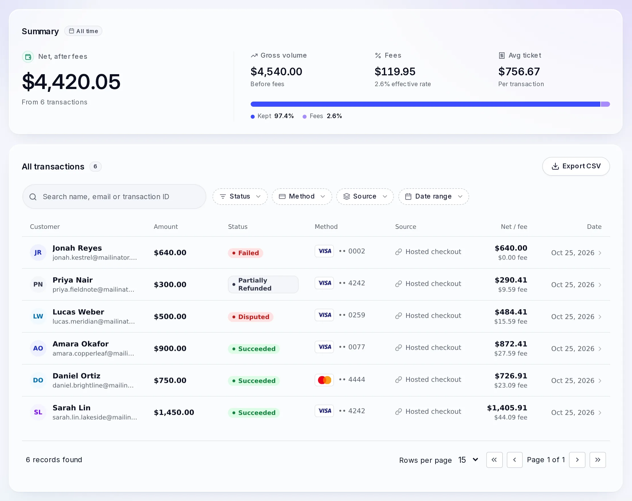All transactions: Jonah Reyes $640.00 failed, Priya Nair $300.00 partially refunded, Lucas Weber $500.00 disputed, Amara Okafor $900.00 succeeded, Daniel Ortiz $750.00 succeeded, Sarah Lin $1,450.00 succeeded